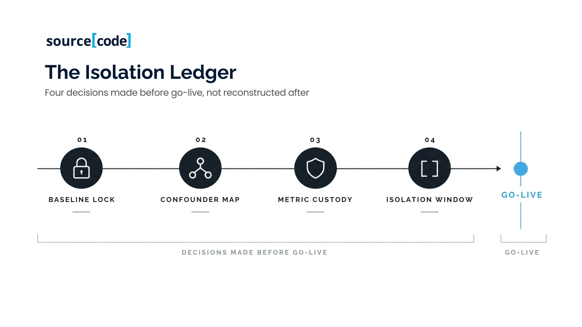 The Isolation Ledger framework: Baseline Lock, Confounder Map, Metric Custody, Isolation Window