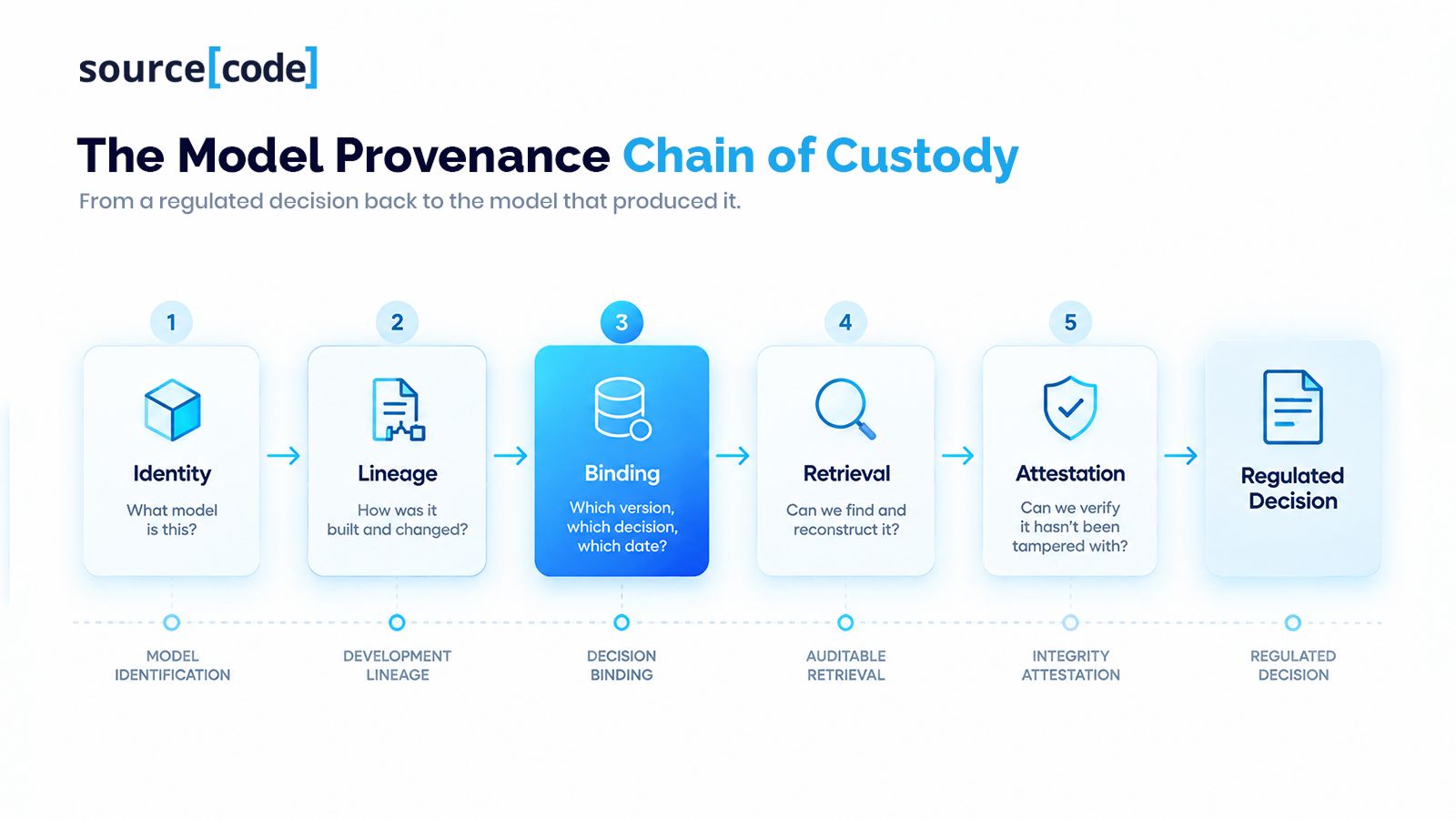 The Model Provenance Chain of Custody 1.jpg
