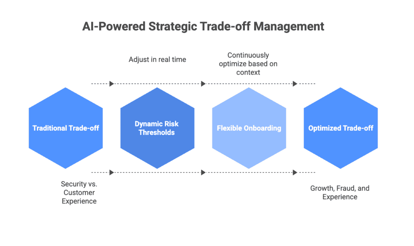 The New Strategic Trade-off: Growth, Fraud, and Experience