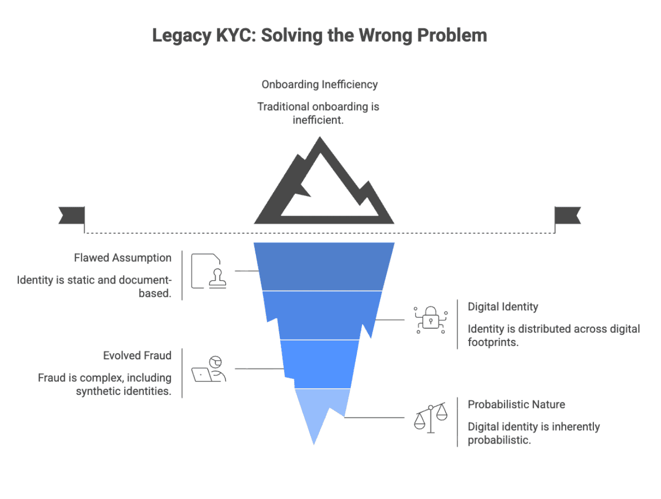 The Real Problem: Legacy KYC Is Solving the Wrong Version of Identity