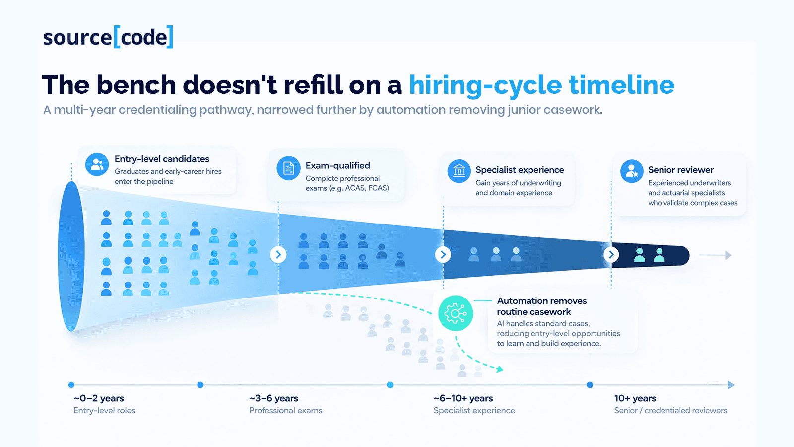 The bench doesn't refill on a hiring-cycle timeline 1.png