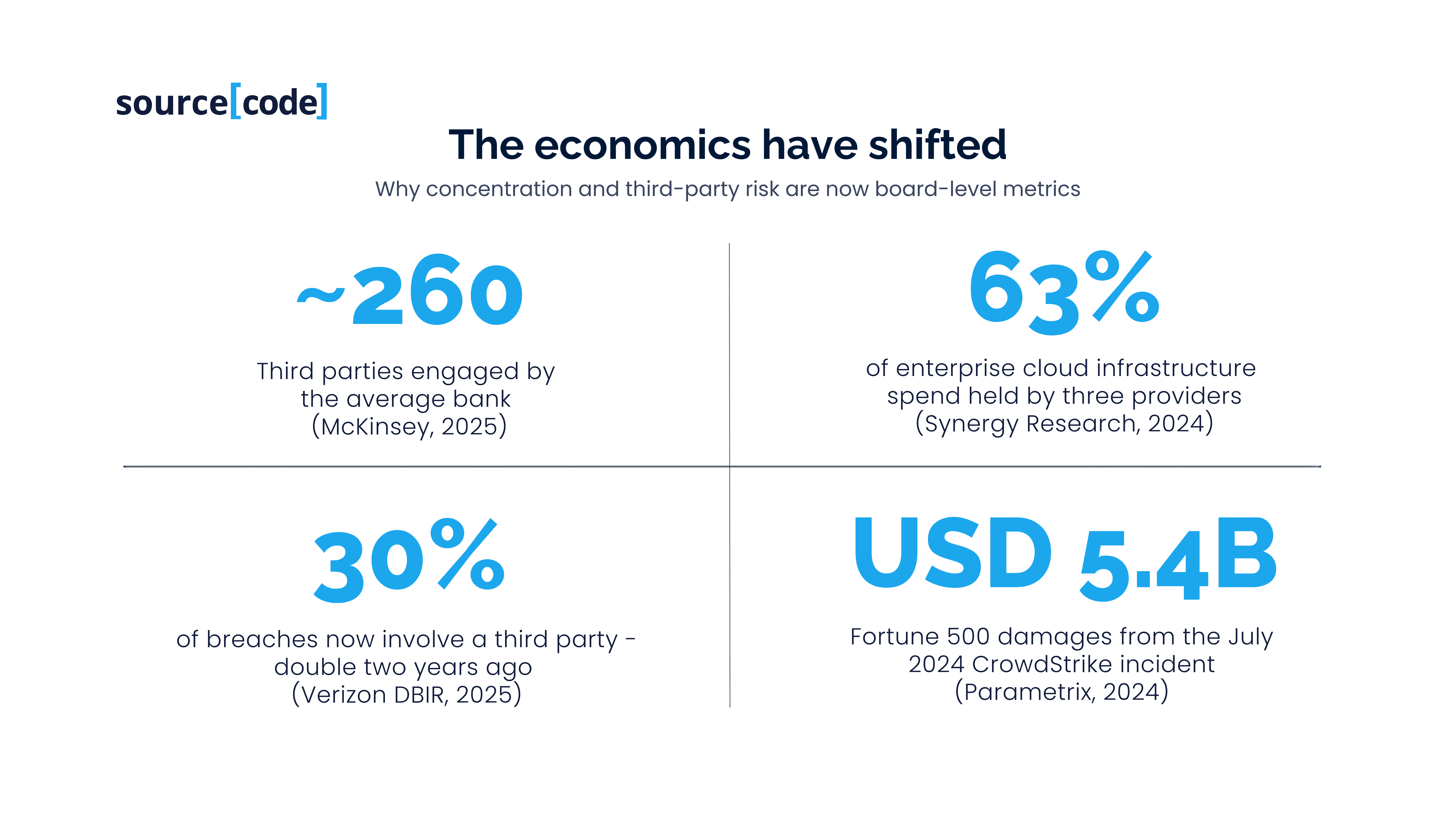 The economics have shifted