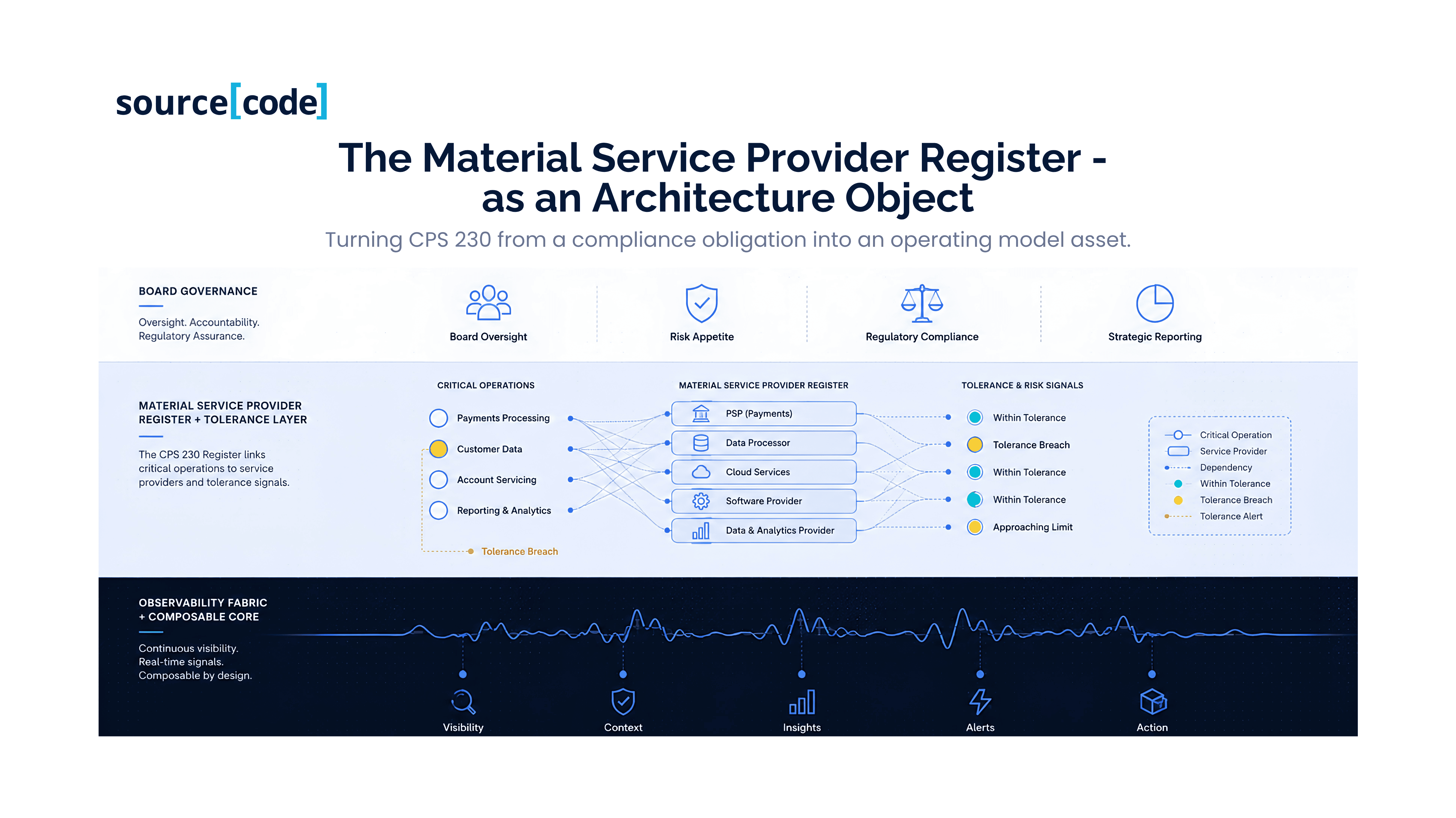 The material service provider register as an architecture object