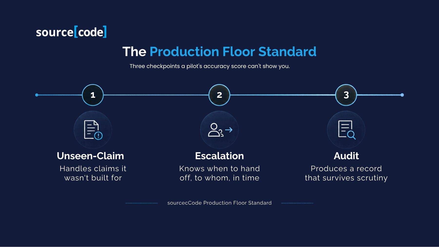 The product floor standard