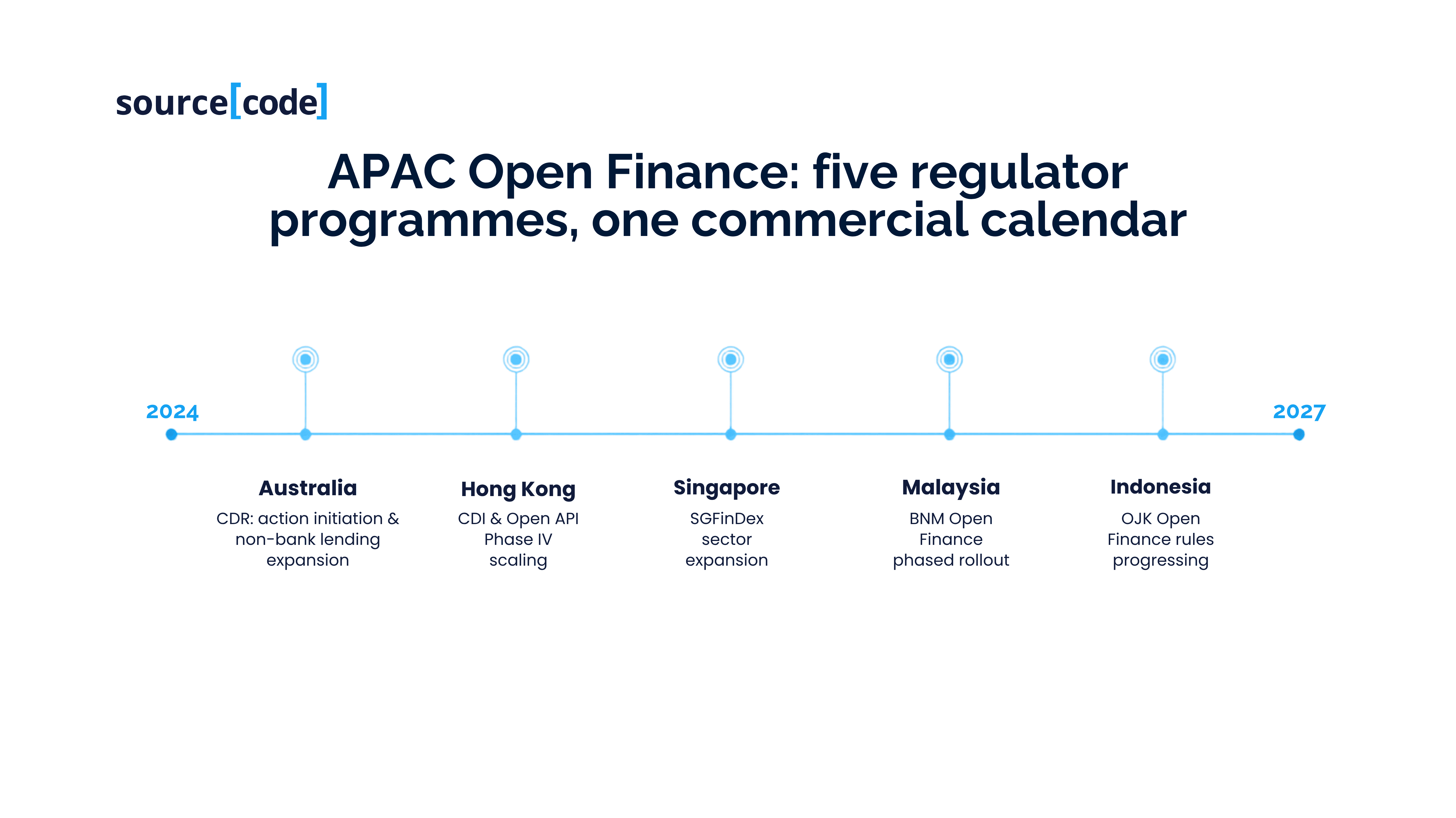 The regulatory calendar has become the commercial calendar
