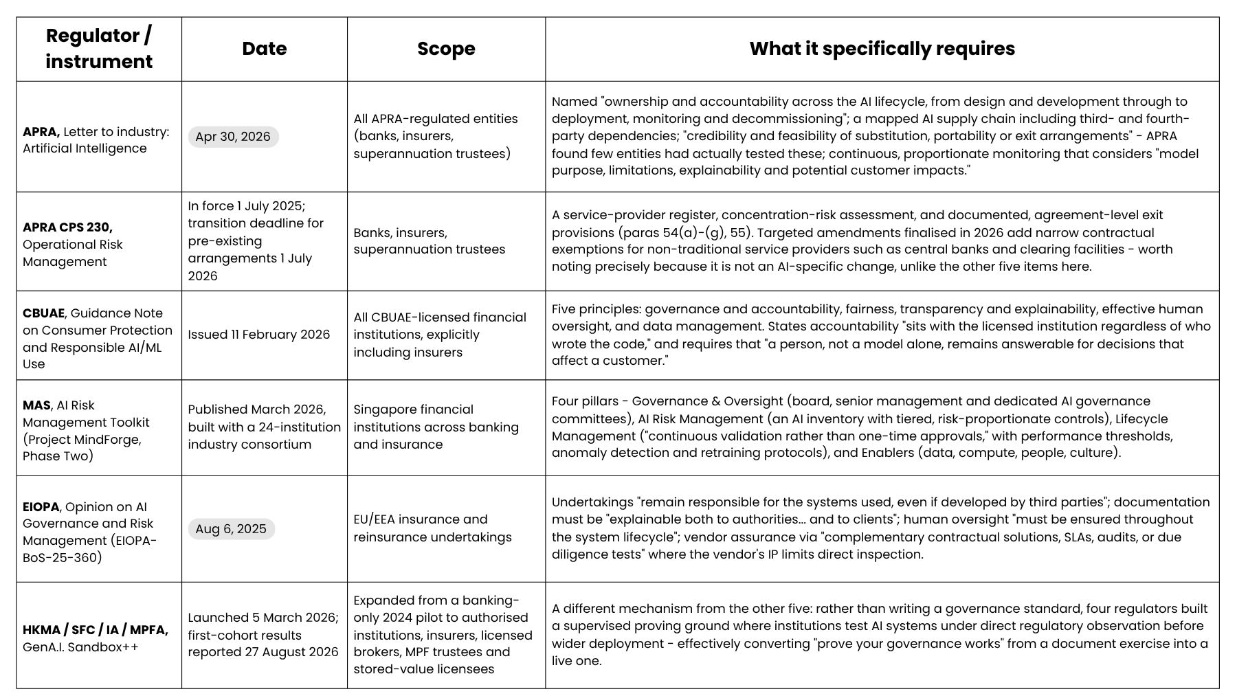The regulatory convergence: six regulators, one shared shape
