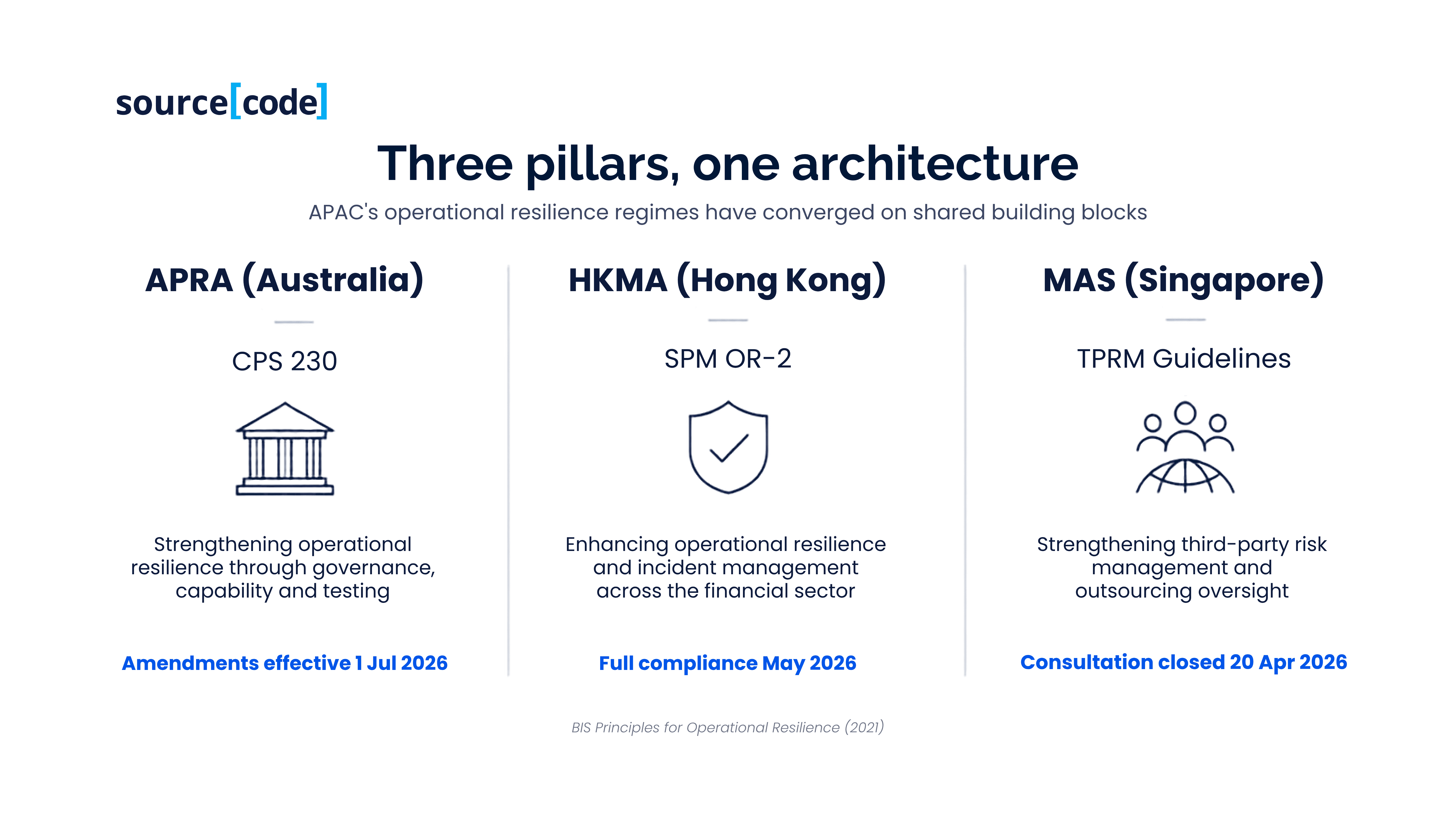 Third-party concentration and cascading failure - cloud, identity, payments