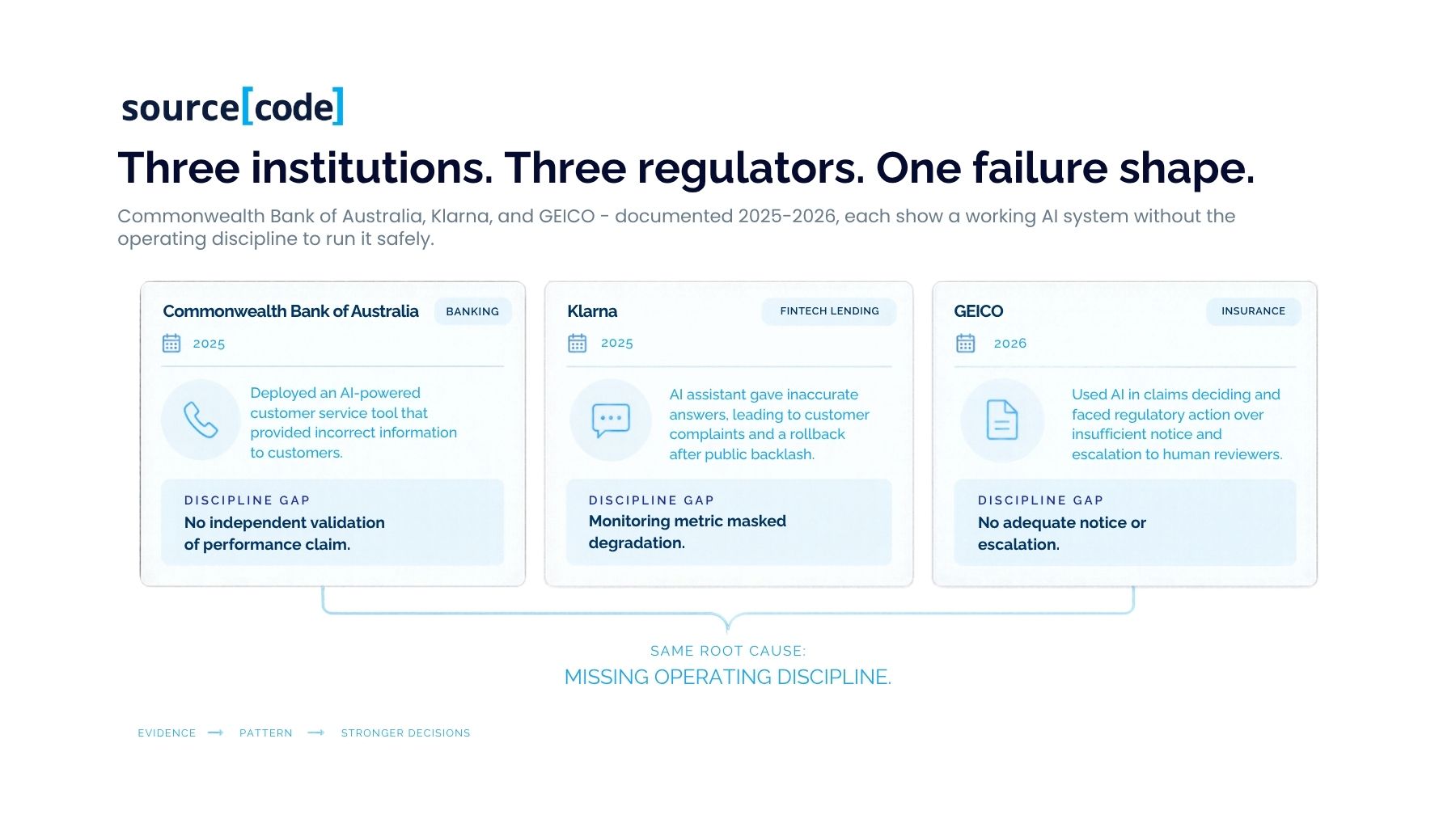 Three institutions. Three regulators. One failure shape.