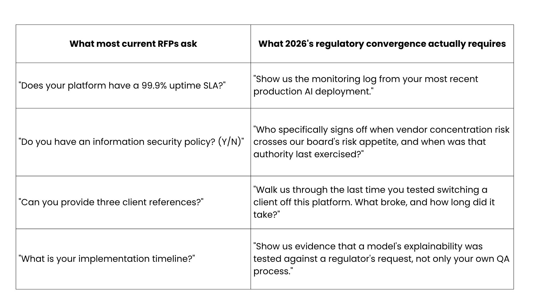 Three patterns show up repeatedly in RFP templates that haven't caught up
