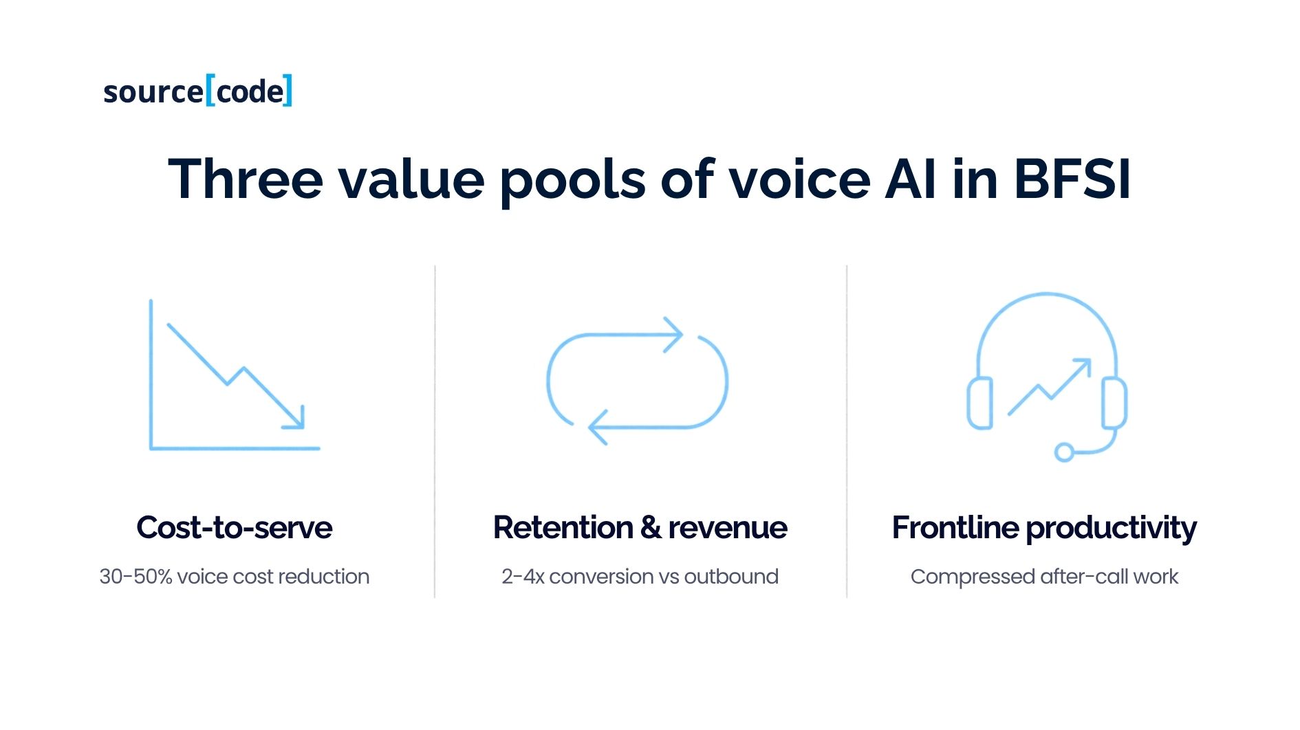Three value pools of voice AI in BFSI: cost-to-serve, retention, productivity