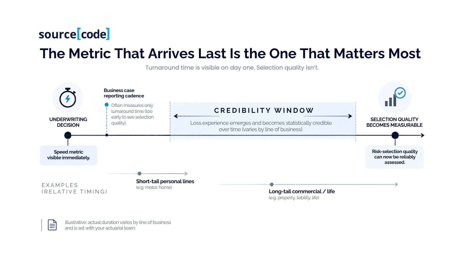 Turnaround time is visible on day one. Selection quality isn’t.