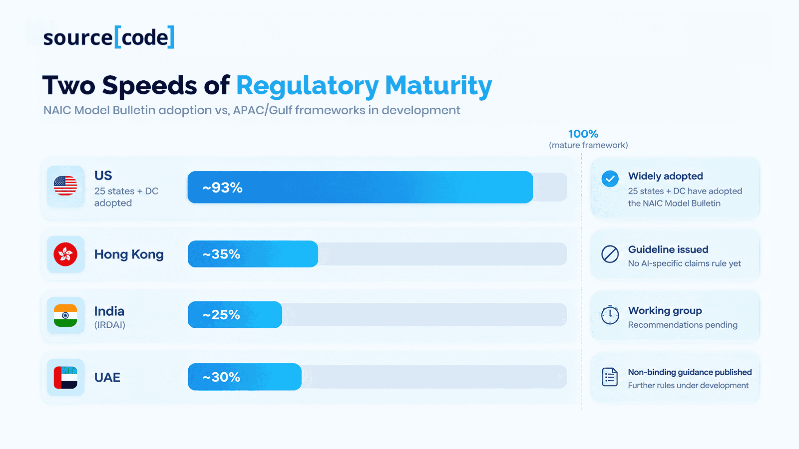 Two Speeds of Regulatory Maturity 1.png