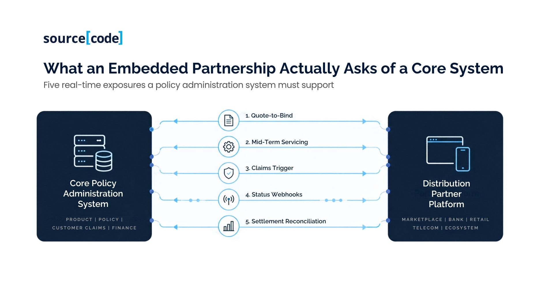 What an Embedded Partnership Actually Asks of a Core System
