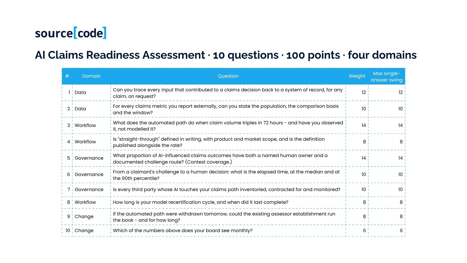 ai-claims-readiness-assessment-apac-insurance_table
