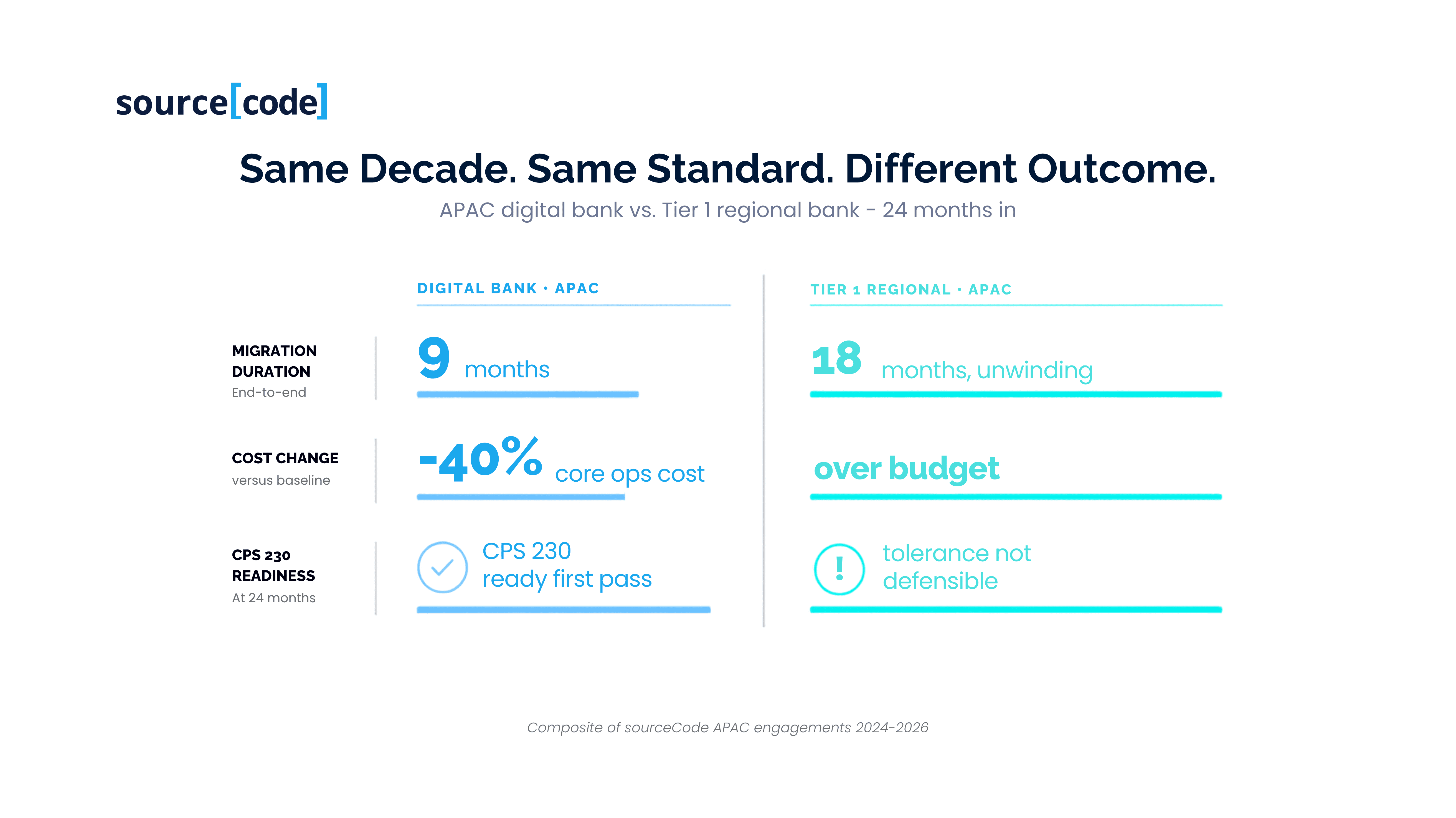 apac digital bank vs tier 1 regional bank