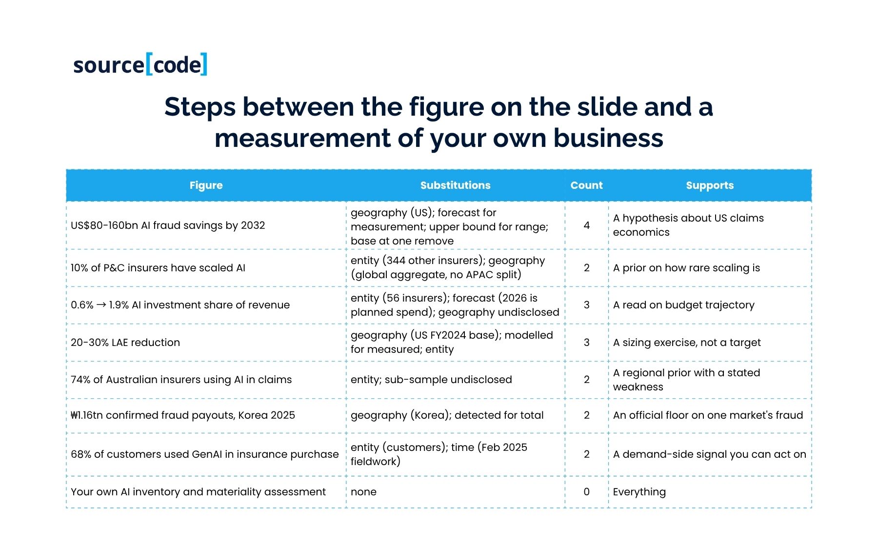 apac-insurance-ai-evidence-provenance-mas-guidelines-2026_3
