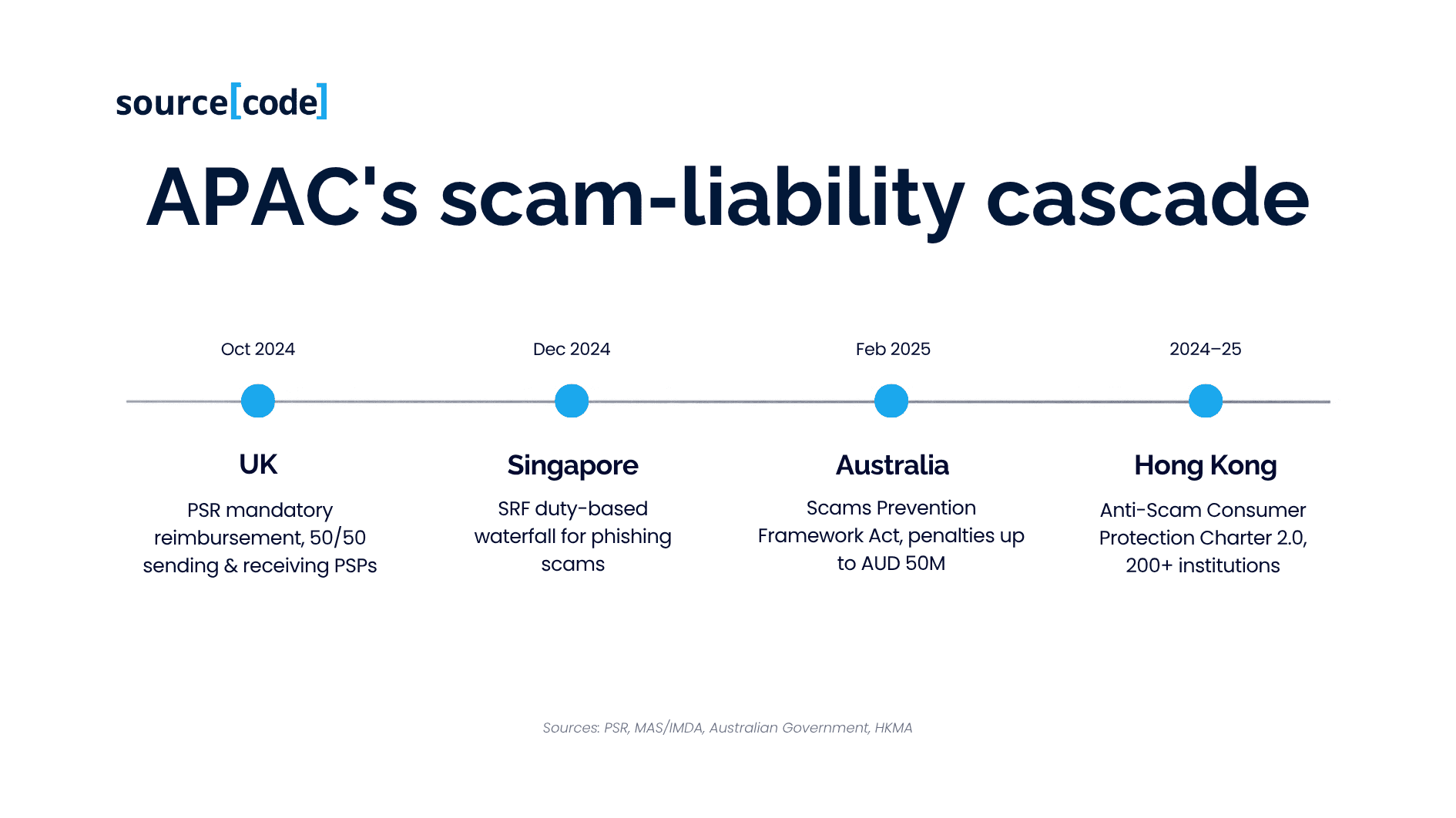 apac-scam-liability-cascade