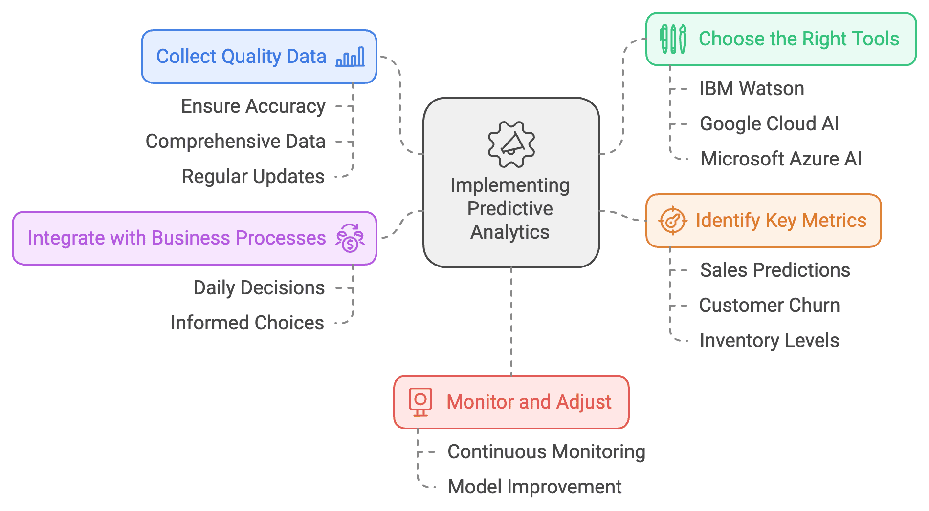 How to Get Started with Predictive Analytics 