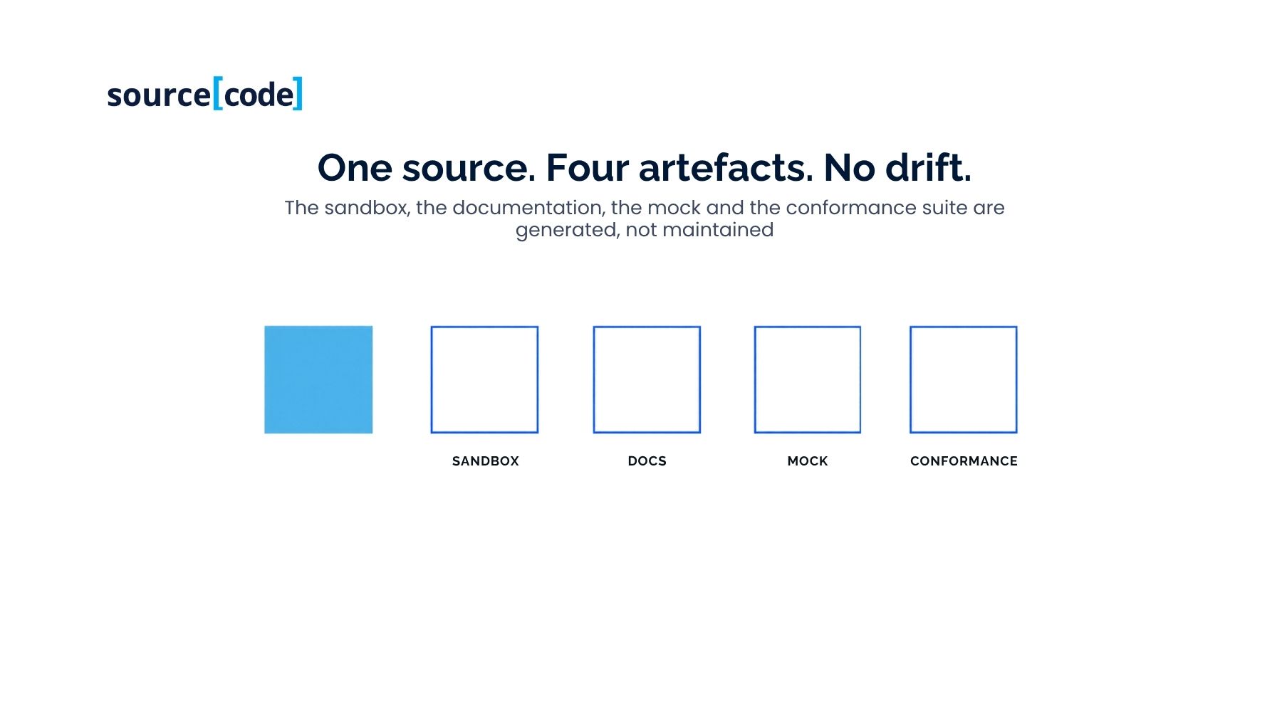 one-source-four-artefacts-no-drift