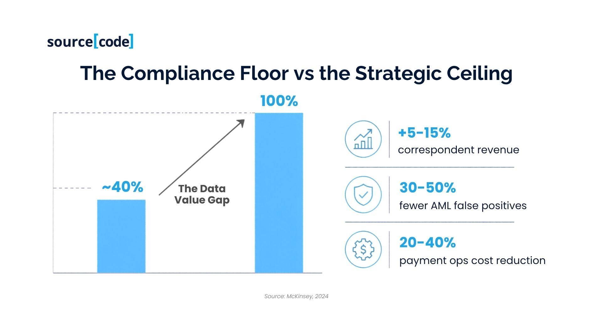 the compliance floor vs the strategic ceiling