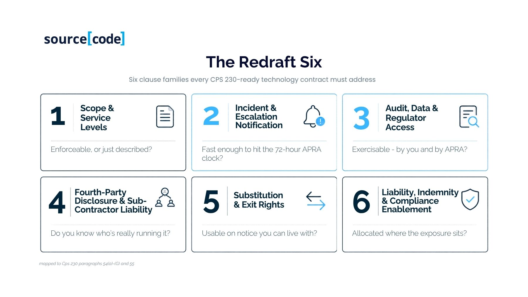 the redraft six: Six clause families every CPS 230-ready technology contract must address