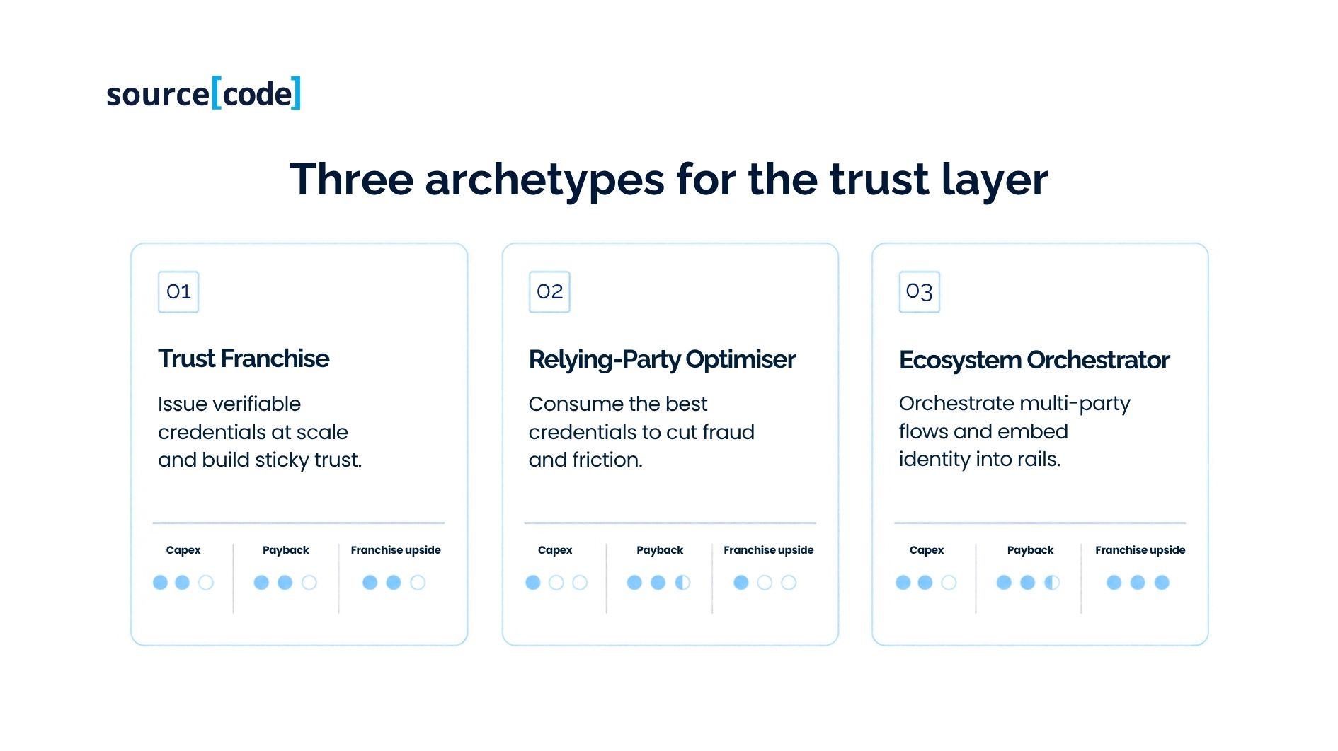 three archetypes for the trust layer
