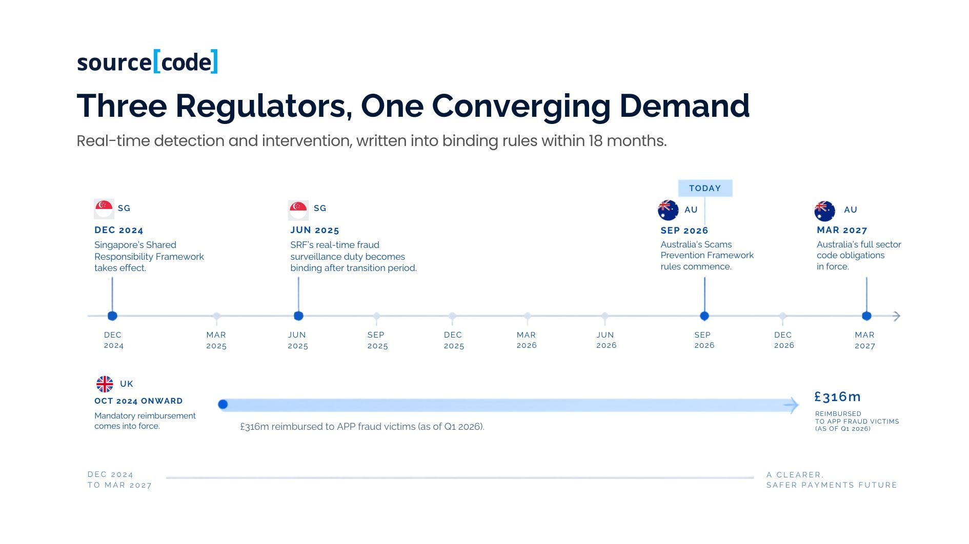 three regulators, one converging demand